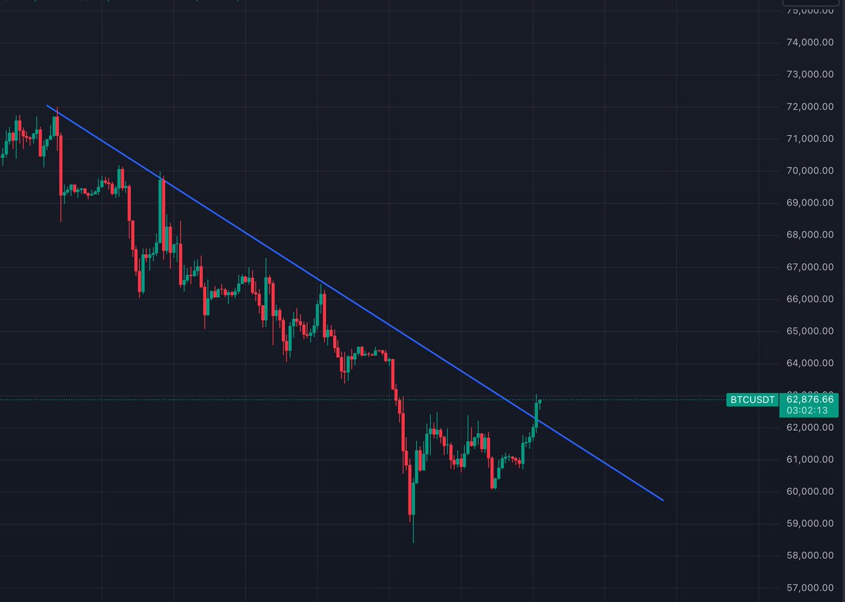 大饼4小时突破了下降趋势线，搞短线的可以看看。

7万的日线空单现在是不会动的，突破并且站稳67500才会考虑离场。