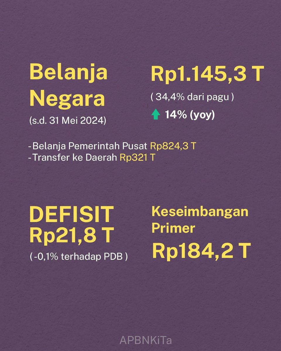 akhlabal's tweet photo. APBN Kita edisi Juni 2024 https://t.co/cbSbZ3DCoG