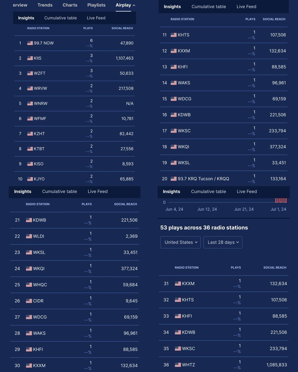 lalaluvlalisa's tweet photo. “Rockstar” by LISA now has 53 plays across 36 🇺🇸 radio stations! 

LILIES FOR LISA 
STREAM ROCKSTAR LISA 
#ROCKSTAROnRepeat https://t.co/HXrZUft0P0