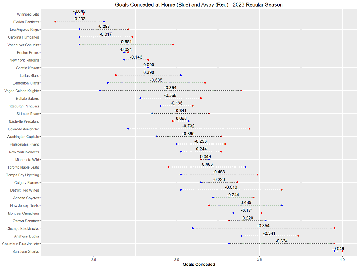Similar to last week's post, this chart looks at teams' goal concession during the regular season. COL again shows up as a major outlier, although it is surpassed by CHI and VGK. 
Once again, data courtesy of Natural Stat Trick.