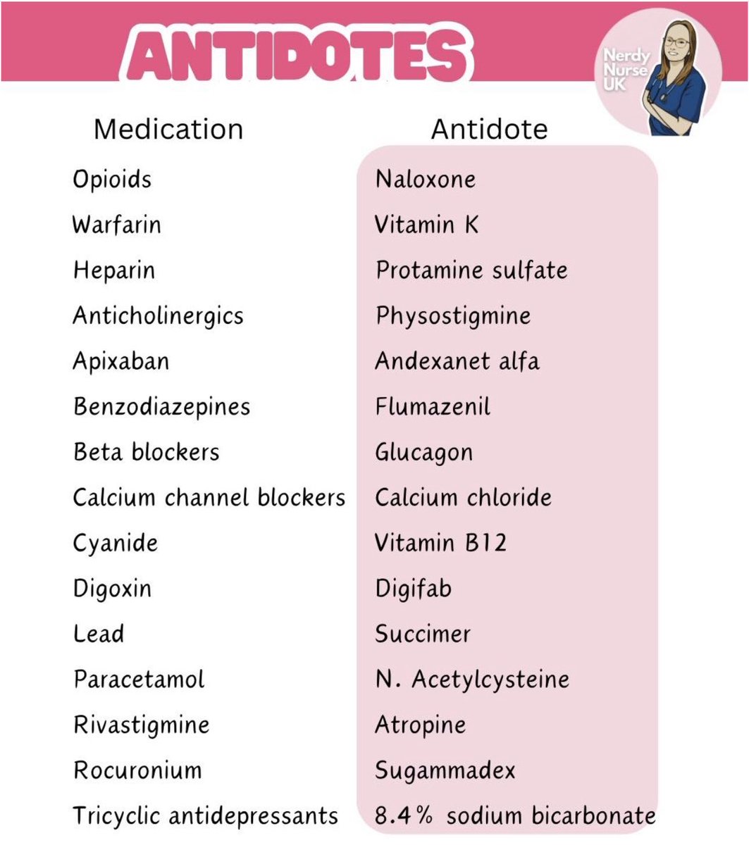 Sama_Books's tweet photo. Medications and their antidotes 💊

#Science #MedTwitter #MedEd #pharmacology #Pharmacist_provisional #medicine #veterinarian https://t.co/oRh9SdP4sv