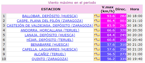 AEMET_Aragon's tweet photo. Ranking de PCP en 24 h 00 a 24 del 30/06/24 en estaciones @AEMET_Aragon total y máxima diezminutal (carácter "torrencial >60mm/h #Capella y "muy fuerte" #Ballobar #Tarazona #Caspe e #Híjar (>30 mm/H)) @eltiempo_atv @AragonMeteo https://t.co/UfkPfuqfx5