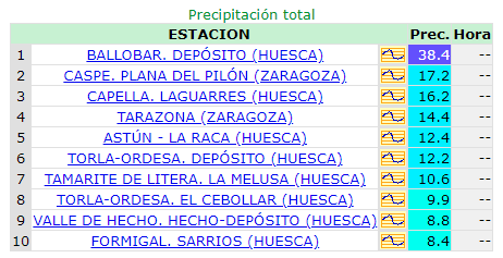 AEMET_Aragon's tweet photo. Ranking de PCP en 24 h 00 a 24 del 30/06/24 en estaciones @AEMET_Aragon total y máxima diezminutal (carácter "torrencial >60mm/h #Capella y "muy fuerte" #Ballobar #Tarazona #Caspe e #Híjar (>30 mm/H)) @eltiempo_atv @AragonMeteo https://t.co/UfkPfuqfx5