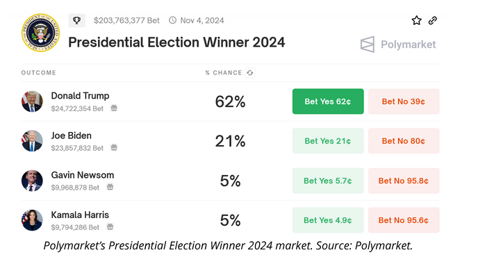 Cointelegraph's tweet photo. Trading volumes on crypto betting platform @Polymarket surpassed $100M in June as more punters place bets on how the U.S. election will unfold. https://t.co/IVVLZssGJB