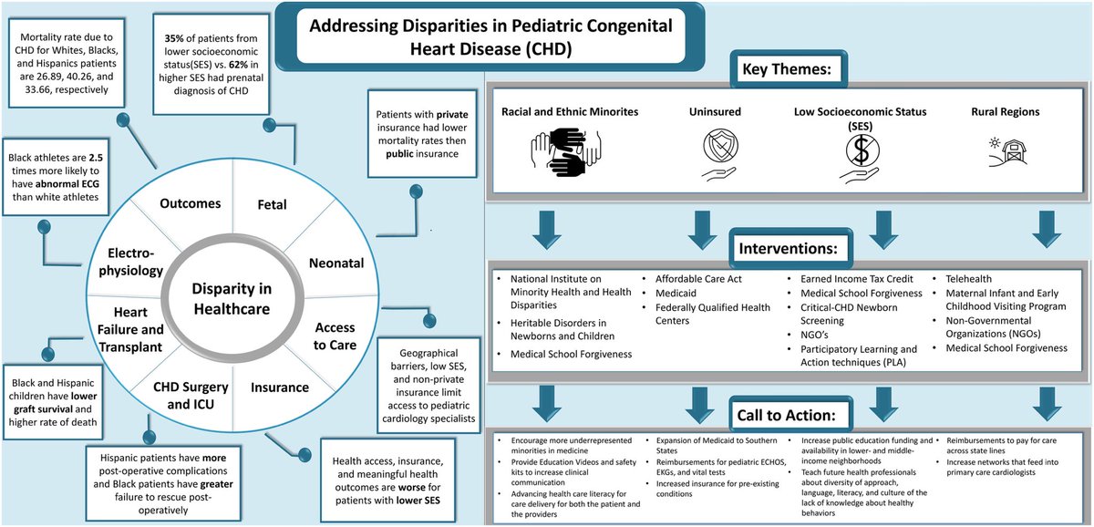 Shahnawaz Amdani (@shaanamdani) on Twitter photo Addressing Disparities in Pediatric Congenital Heart Disease: A Call for Equitable Health Care <a href="/JAHA_AHA/">JAHA</a> <a href="/AHAScience/">AHA Science</a>
ahajournals.org/doi/10.1161/JAā¦
š for allowing me to share my thoughts !
<a href="/devyanichowdhu1/">devyani</a> <a href="/PuriKriti/">Kriti Puri</a> <a href="/CleClinicKids/">Cleveland Clinic Childrenās</a> <a href="/CleClinicHVTI/">Cleveland Clinic Heart, Vascular & Thoracic</a> Addressing Disparities in Pediatric Congenital Heart Disease: A Call for Equitable Health Care <a href="/JAHA_AHA/">JAHA</a> <a href="/AHAScience/">AHA Science</a>
ahajournals.org/doi/10.1161/JAā¦
š for allowing me to share my thoughts !
<a href="/devyanichowdhu1/">devyani</a> <a href="/PuriKriti/">Kriti Puri</a> <a href="/CleClinicKids/">Cleveland Clinic Childrenās</a> <a href="/CleClinicHVTI/">Cleveland Clinic Heart, Vascular & Thoracic</a>