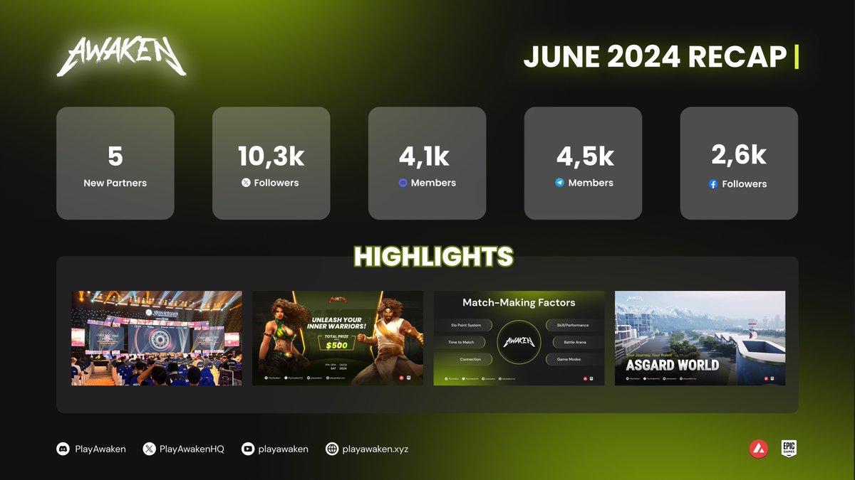 Awaken Fighter (@playawakenhq) on Twitter photo ๐จ June 2024 | Awaken Recap ๐จ
GM #Awaken fam, another month of epic adventures conquered! Recap all the highlights here๐
๐medium.com/@PlayAwakenHQ/โฆ
Let's keep the momentum going in July! What are you most excited for?
<a href="/OfficialDevomon/">Devomon</a> <a href="/RetroCraftio/">RetroCraft</a> <a href="/BitRivals/">Bit Rivals AI</a> ๐จ June 2024 | Awaken Recap ๐จ
GM #Awaken fam, another month of epic adventures conquered! Recap all the highlights here๐
๐medium.com/@PlayAwakenHQ/โฆ
Let's keep the momentum going in July! What are you most excited for?
<a href="/OfficialDevomon/">Devomon</a> <a href="/RetroCraftio/">RetroCraft</a> <a href="/BitRivals/">Bit Rivals AI</a>