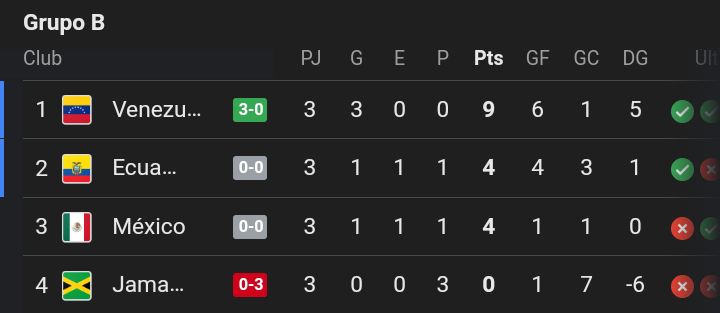 Malac65994's tweet photo. Que es esto 
Hay gol de Venezuela 3-0 llegó el tercero 
Juzgad tu mismo https://t.co/9fKJ1HlDYG