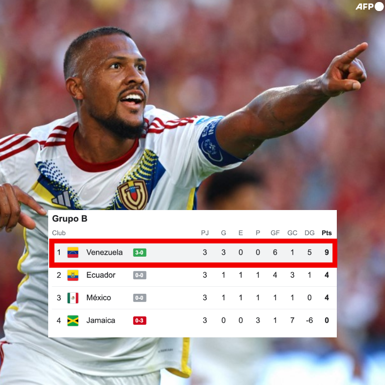 Venezuela en la Copa América 2024:

➤ 3 triunfos en 3 partidos.
➤ Remontaron a Ecuador.
➤ Vencieron a México.
➤ Golearon a Jamaica.
➤ Paso perfecto.
➤ Líderes indiscutibles.

La Vinotinto firmó una fase de grupos histórica. 

MANO, TENGO FE.