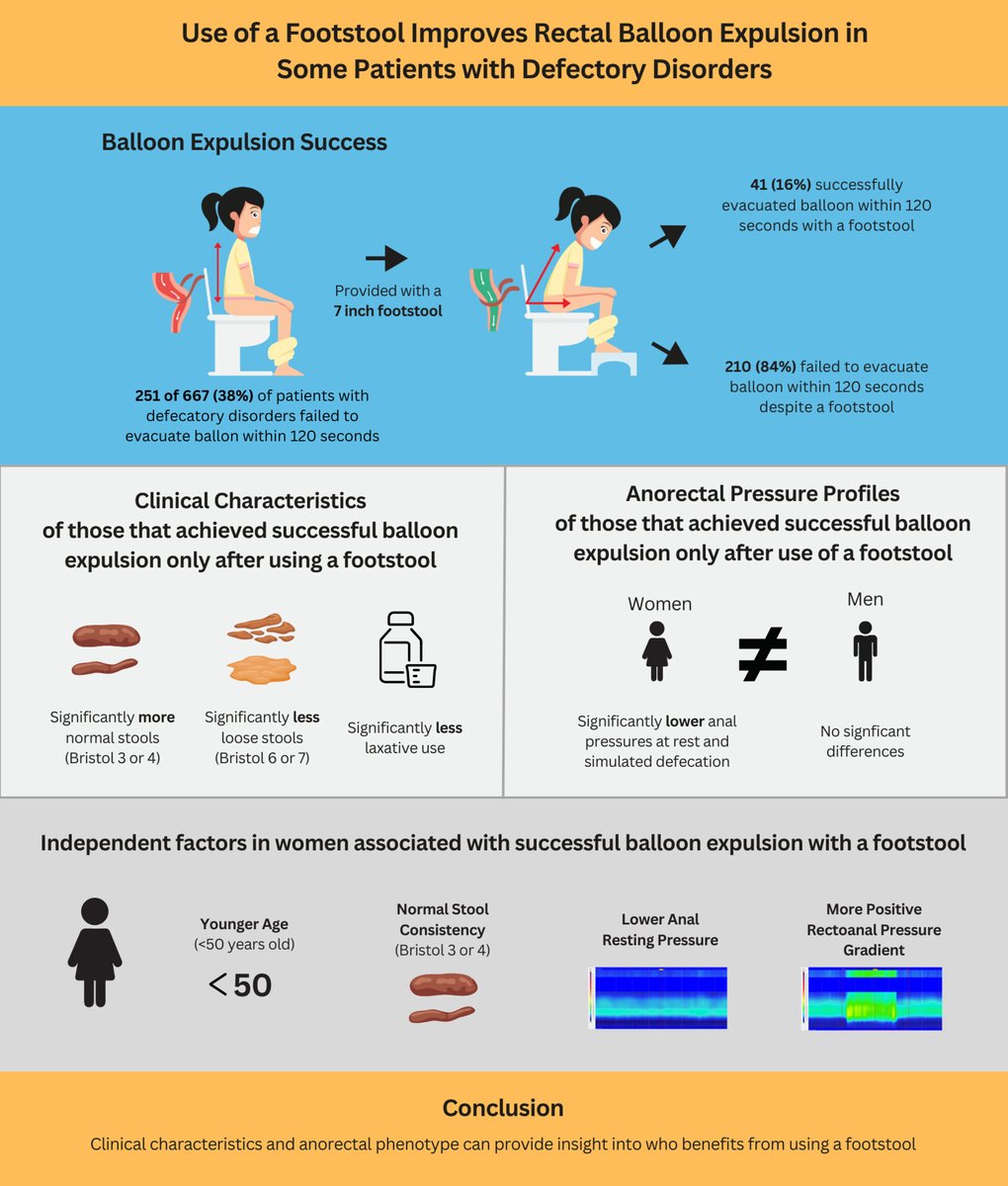 NGMJournal's tweet image. ✅Use of a #footstool improves #RectalBalloonExpulsion in some patients with #DefecatoryDisorders‼️🔥 @Stanford_GI👏
👉onlinelibrary.wiley.com/doi/10.1111/nm…
@ANMSociety @esnm_eu #GITwitter