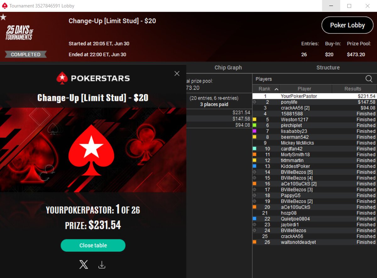 YourPokerPastor's tweet photo. Great weekend on @PokerStarsUSA! Win Razz Friday, Badugi Saturday and now 7-Card Stud today. In total have 8 wins and 3 second place finishes out of the 52 tourneys played in the month. Ranked #1 in both Badugi and O8! #ThinkBink #MixedGamesMovement https://t.co/UUWM1FYgkS
