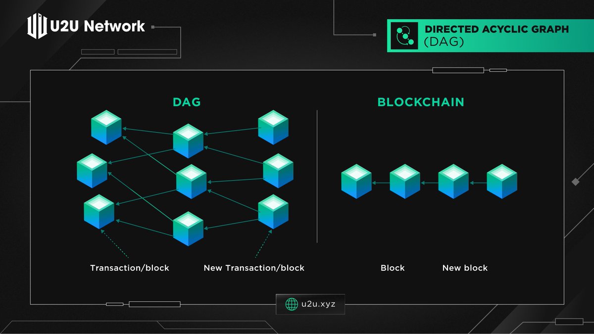 Directed Acyclic Graph (DAG): Best Alternatives To Blockchain Technology A  Directed Acyclic Graph (DAG) is a data structure that is used as an  alternative to blockchain technology in some cryptocurrencies. Unlike the