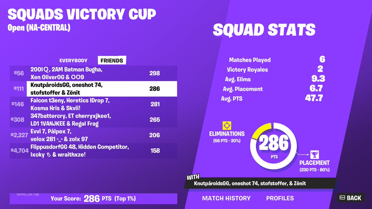 Qualed NAC squad finals ofc🤠
w/ <a href="/stofstoffer/">Stofstoffer</a> @Zenitfnbr <a href="/H3ATFN/">HEAT</a>