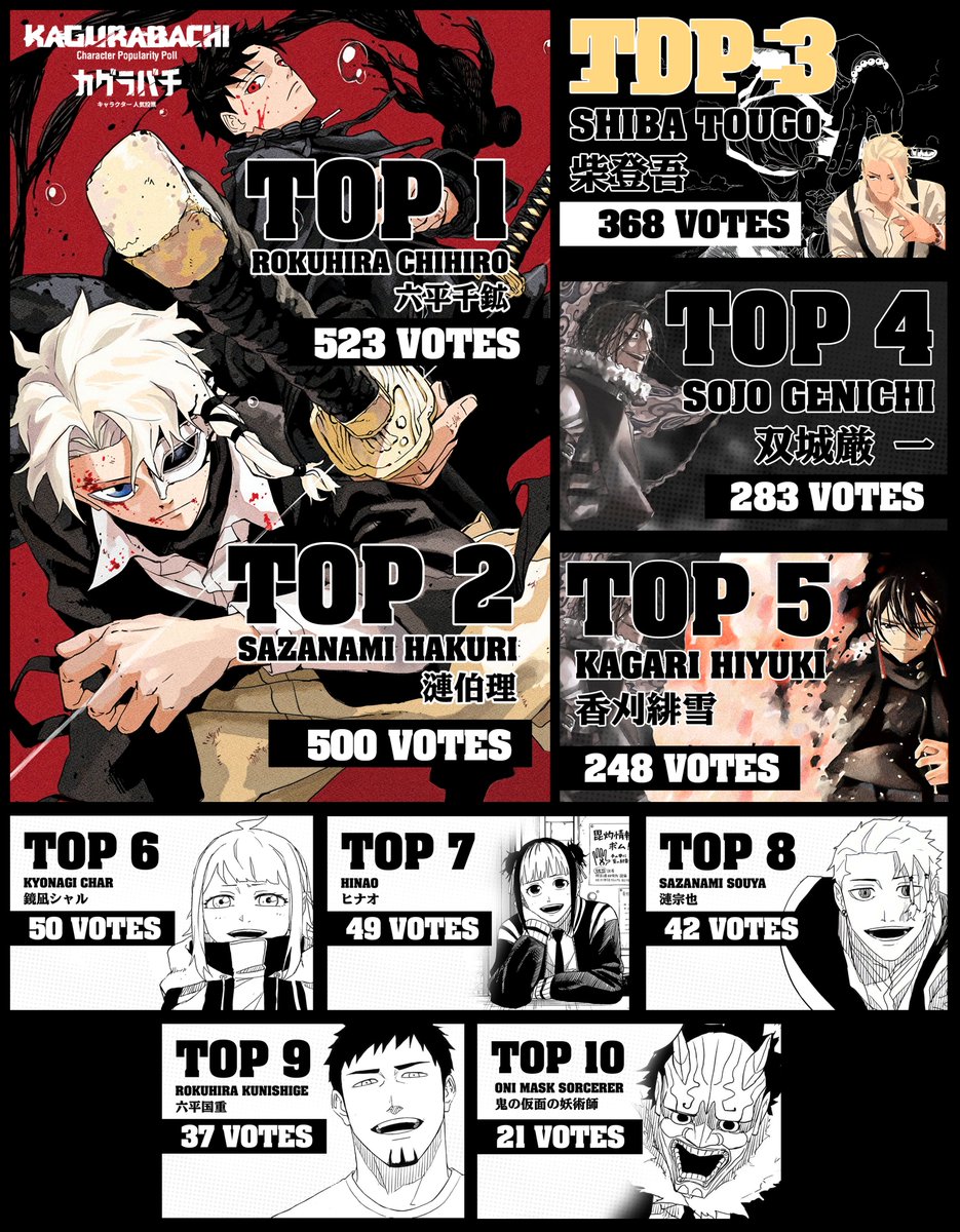 Kagurabachi | #カグラバチ 📊 Results of Kagurabachi Character