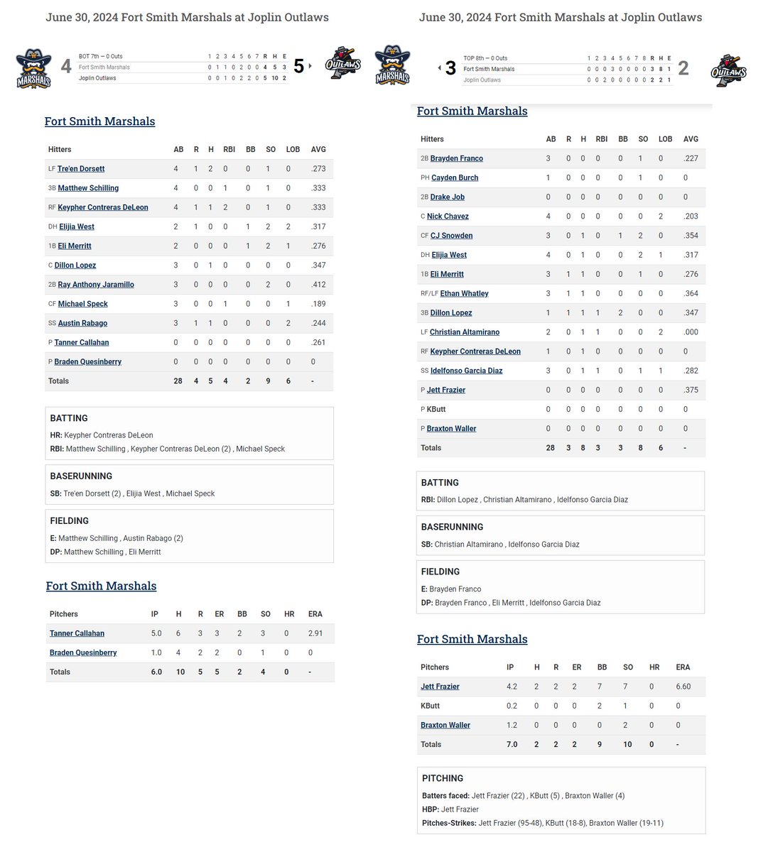 Fort Smith Marshals' Sunday split highlighted by a home run and local arms pitching lights out. 

Jett Frazier (📸Northside), Tanner Callahan (Van Buren) &amp; Braxton Waller (Southside) combine for 12 K in 11.1 IP. Keypher De Leon blasted his 5th long ball of the summer.