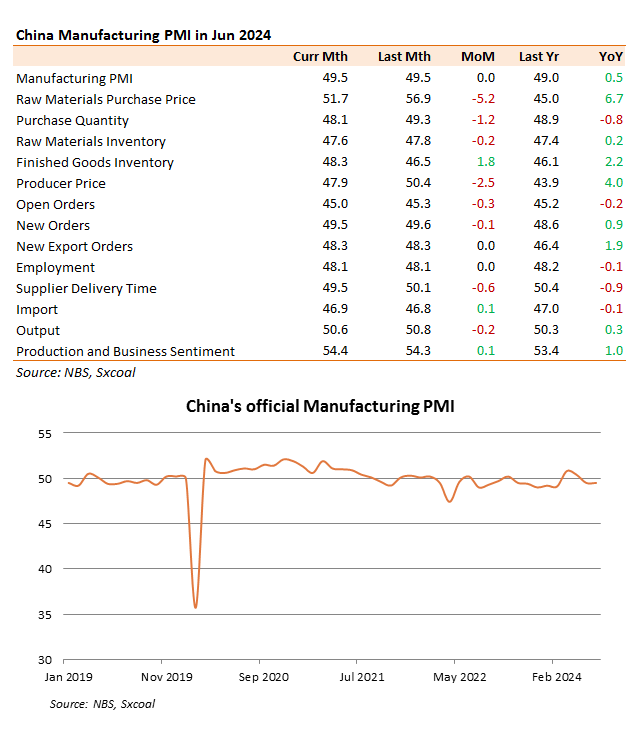 sxcoal's tweet photo. Chinese manufacturing PMI kept flat MoM and ticked up 0.5 pp YoY in Jun.
#PMI #LatestData
This is only part of the updates in our WhatsApp Flash broadcast. Sign up for a free trial of 25+ updates daily. https://t.co/BjhKe9aS1Q https://t.co/JPfpbGbviJ
