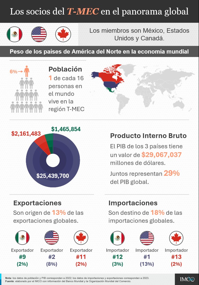 El 1 de julio se celebran 4 años del #TMEC, una alianza que fortalece el bloque regional de #México🇲🇽, #EUA 🇺🇸y #Canadá🇨🇦. Juntos, representan el 29% del PIB global. La región es clave en el comercio internacional🌎.