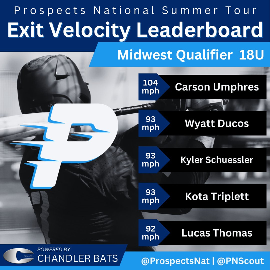 ProspectsNat's tweet photo. KC Midwest Qualifier 17/18u Exit Velo and Pitchers leaderboards

@Chandlerbats https://t.co/qE6Tq8R9Ne