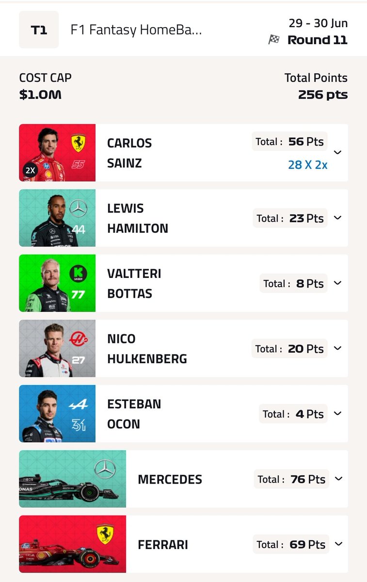 f1fantasy_'s tweet photo. 256 points in Austria! 🇦🇹
Incredible haul with no chips used, probably the first truly good weekend of the season. We cooked...are we back?
#F1 #F1Fantasy https://t.co/eHdP7gHZ0x