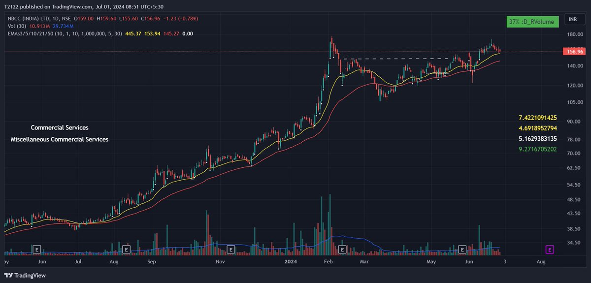 Neha_V21's tweet photo. #lowrisksetup quality bases, tight PA
#BLAL
#geojitfsl
#IREDA
#NBCC
price still within base, may give opportunities soon
#StockMarket #stockstofocus #StocksToBuy https://t.co/9vC1xvDIaU