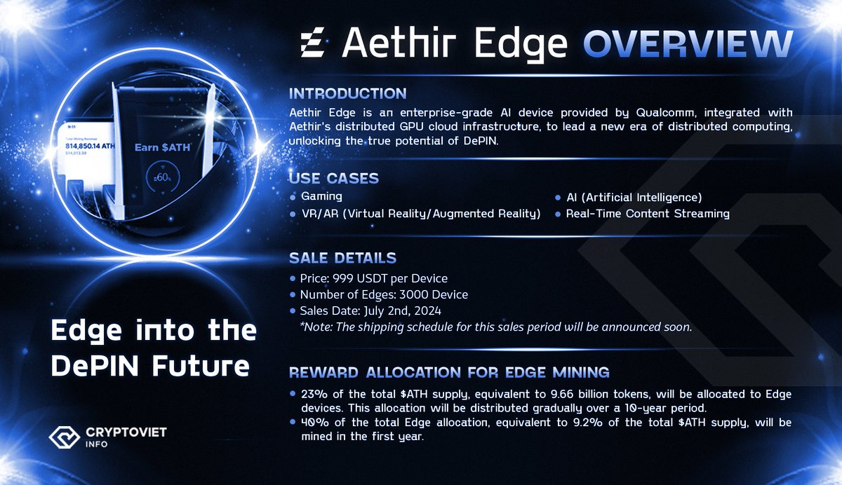 🔥Aethir Edge Opens Third Public Sale Round
<a href="/AethirEdge/">Aethir Edge</a> is revolutionizing the landscape of edge computing, and we’re excited to announce the opening of our third public sale round.

ℹ️Total number of Nodes for sale: 3,000 Device

🗓️Third Public Sale Details:
1️⃣Whitelist Phase: