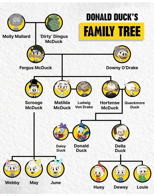 Donald Duck's family tree guide