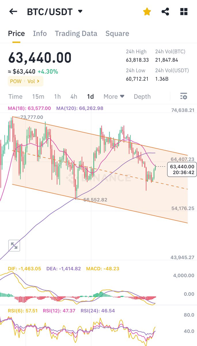 Cryptopher1618's tweet image. ชน middle band ก็ต้องมีเด้งกันบ้าง ลุ้นศุกร์ต้นเดือน จะนอนฟาร์ม หรือ นอนวัด

ใครใช้ท่าประจำ ก็ระวังไฟ (ข่าว) ล่อเม่าหน่อยแล้วกัน กรอบกว้าง 52-70k #คริปโต #crypto #bitcoin