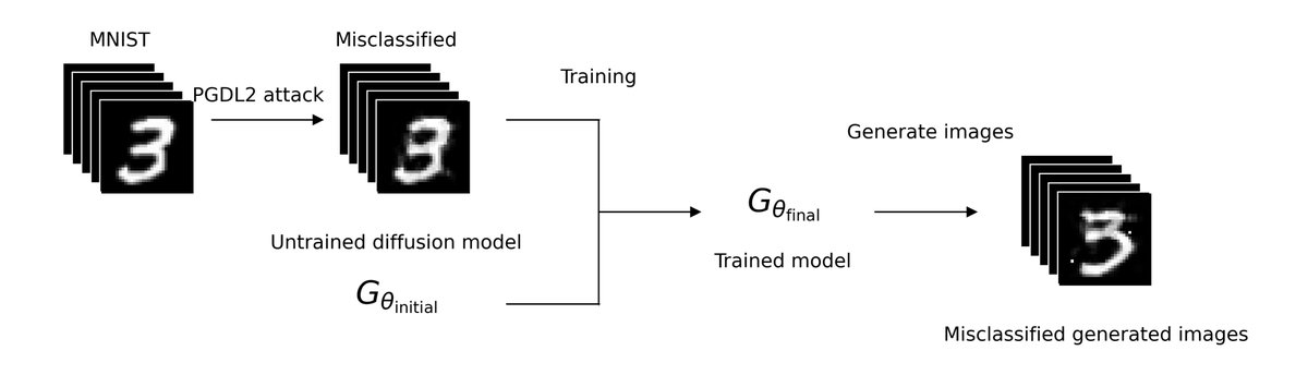 Deceptive Diffusion: Generating Synthetic Adversarial Examples arxiv.org/abs/2406.19807