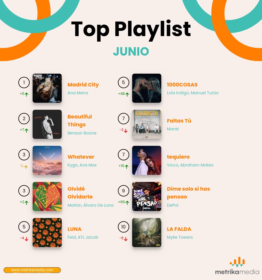 🌟Este mes de junio ha sido increíble para los amantes de la música🎶
Te presentamos el Top 10 de las canciones más escuchadas que han dominado las playlists y radios en todo el mundo. 🌍
¿Cuál es tu favorita? 📲👇
#TopHits #Metrikamedia #SpotifyWrapped