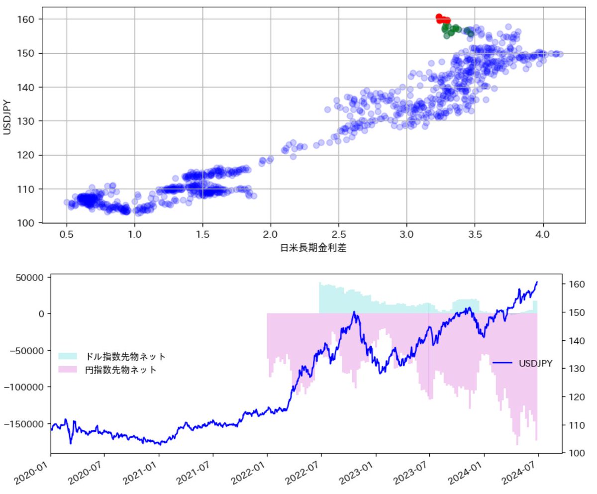 2020年からのドル円を日米金利差でプロットすると、現在が異常値なのがわかる。米国金利高で新しい基準ができつつあるのか、単に異常値なのか？下のグラフは機関投資家の通貨先物ポジション。ドルが買われ、円が売られている。
#ドル円　
#USDJPY 
#日米金利差　
#機関投資家