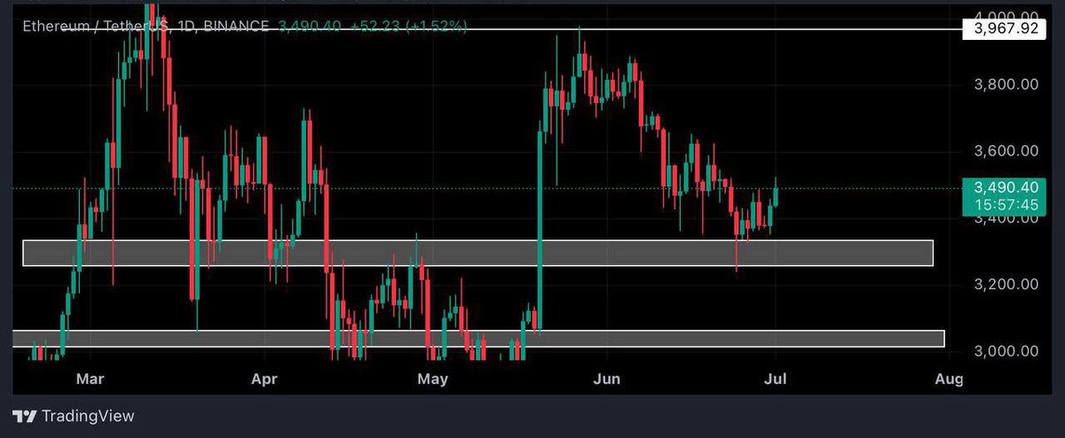 💰#ETH Price is trading above 3478$✅ Support  area.

🔹If price breaks and close above this area in today daily candle then we will see a good move in eth.

🔹If eth fails to close above 3478$ by today then we will look to open short trade.
👇👇
t.me/cryptoscalproo…