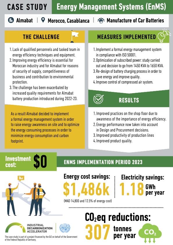 EEAccelerator's tweet photo. 🆕 NEW CASE STUDIES: Discover our set of 5 new case studies showcasing how companies in 🇲🇦#Morocco are using #EnergyManagement Systems (#EnMS) to make energy cost savings and move toward a more #lowcarbon and sustainable future 🌱💰
Download them here 👉 https://t.co/80guC1nk3V https://t.co/utJUmYySmY
