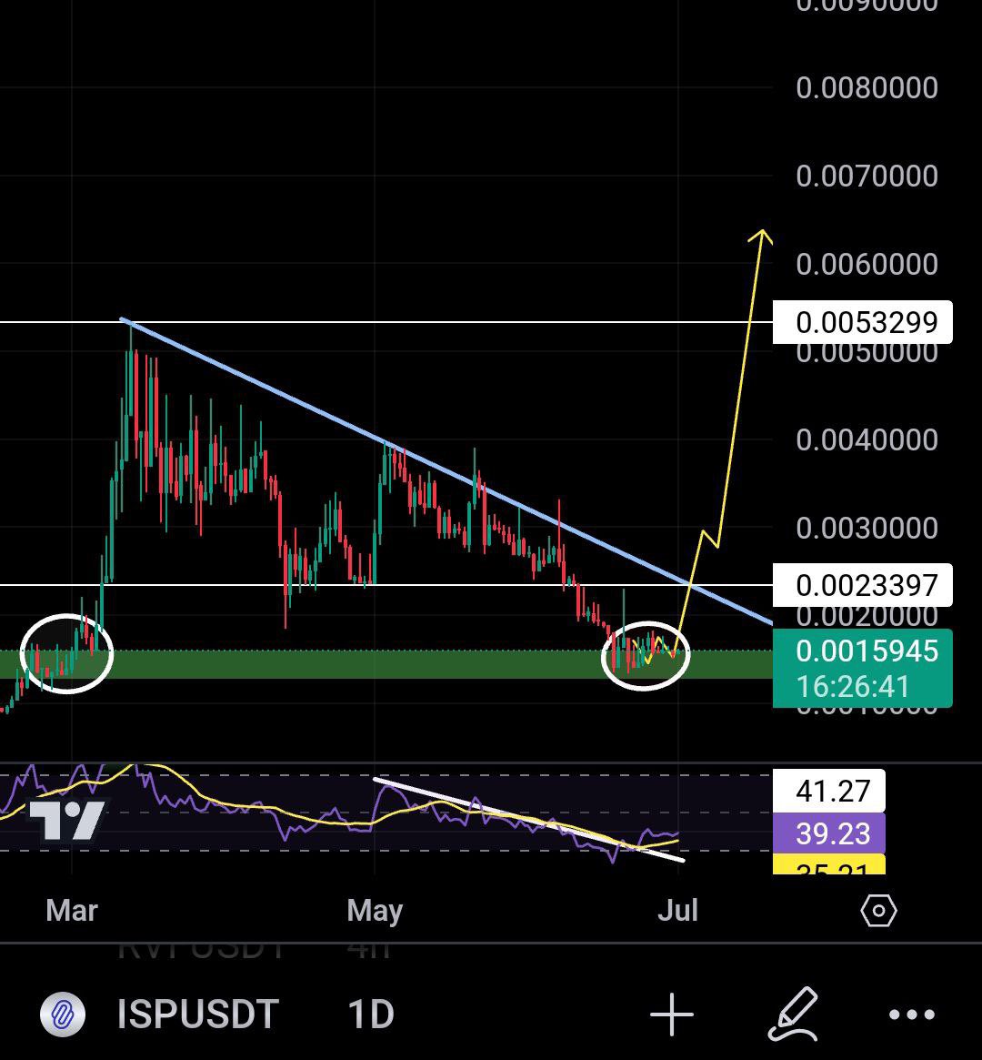 $ISP is repeating a previous pattern wen it pulled 3x. It's wise to position yourself before we break out of this accumulation phase.

I wouldn't be surprised to see it achieve 2x-5x gains in the coming days ⏳💣.

👇👇
t.me/cryptoscalproo…