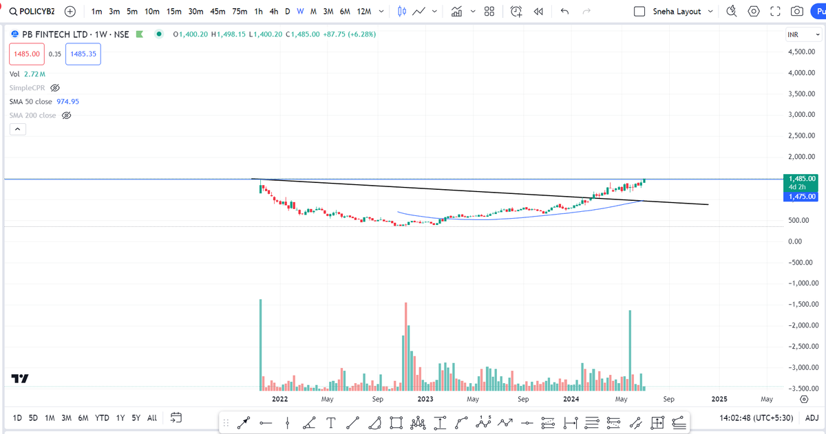 SnehaSSR's tweet photo. #POLICYBZR
- Moved from 516-- >1490+, 190% returns so far
- Giving 2 years Breakout
- Potential to deliver amazing returns
#investing #multibag https://t.co/8OK6mbhBqw