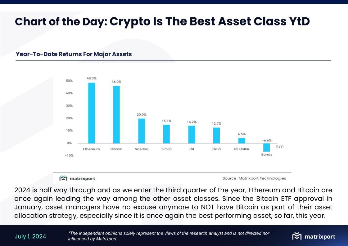 Matrixport 📈Today-Jul 1: #Crypto Is The Best Asset Class YtD👑 #BTC #ETH # cryptocurrency