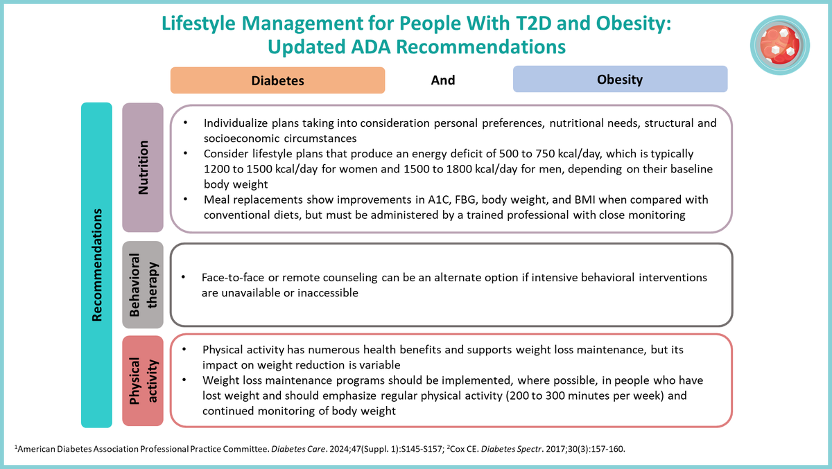 ADA acknowledges the benefits of both ≥ 5% and > 10% weight loss in people with T2D1,2
<a href="/cwysham/">Carol Wysham</a> <a href="/cornier_marc/">Marc Cornier</a> @jay_shubrook ask: How much weight loss do you aim for in your patients with T2D and obesity? #obesity #T2D #weightloss