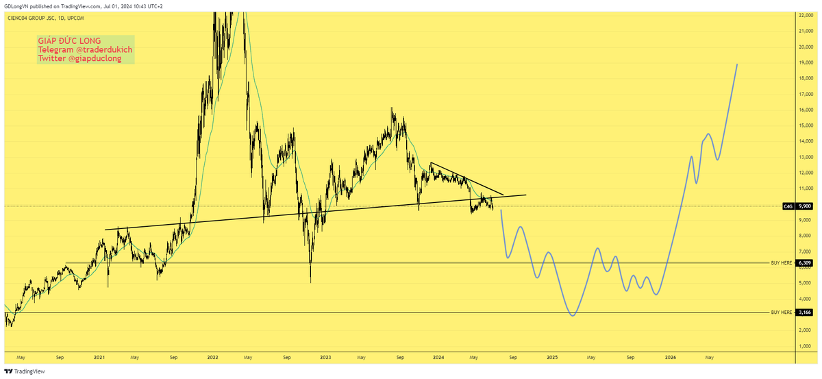 giapduclong's tweet image. #C4G
Now:15h43 01.7.2024 GMT+7, Hanoi, Vietnam
Chart:D1 
Contact me by clicking on the link pinned on my profile
Note: I never texted you first.
#giapduclong #crypto #forex #index #stock #trader #signal
