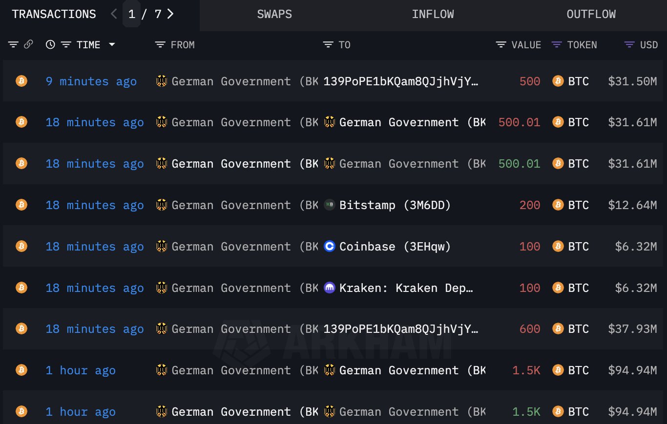 German Government Transfers: (Source: Arkham Intelligence)