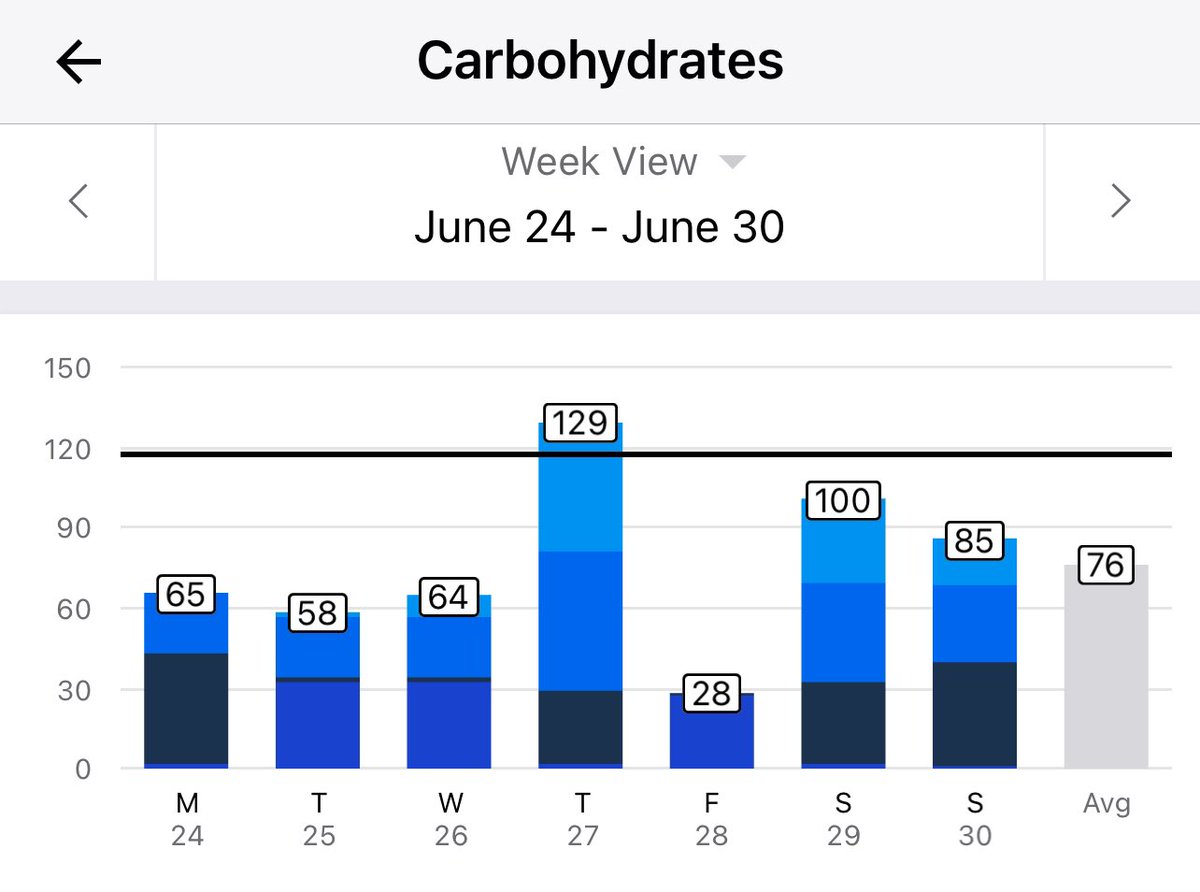 RyanHLeininger's tweet image. ✅ #macros 6/24/24-6/30/24
Calories, Protein, Carbs, Fat

Diet:
Week 6 of 6 complete
1400 calories this week (6/24-6/30)