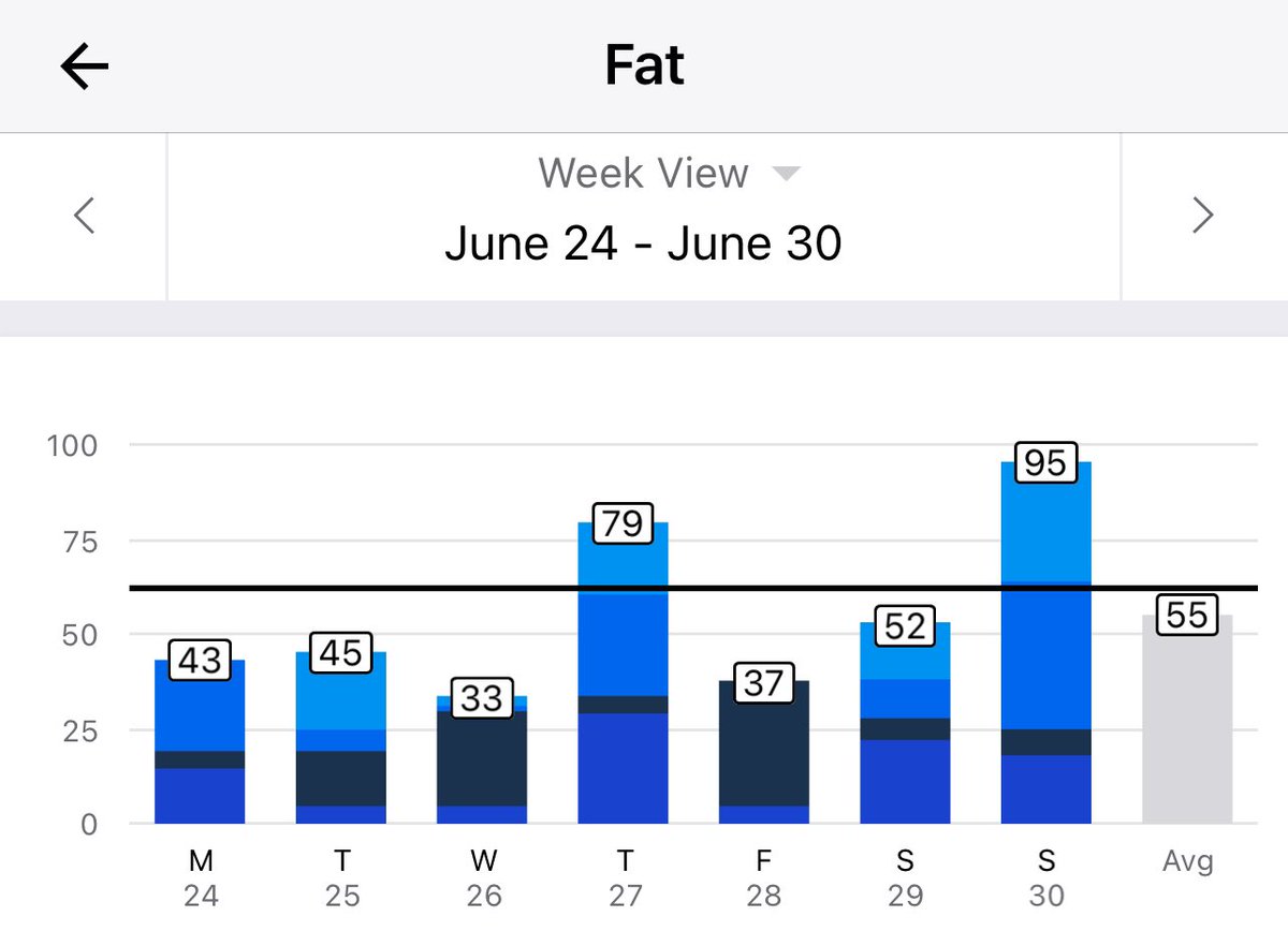 RyanHLeininger's tweet image. ✅ #macros 6/24/24-6/30/24
Calories, Protein, Carbs, Fat

Diet:
Week 6 of 6 complete
1400 calories this week (6/24-6/30)