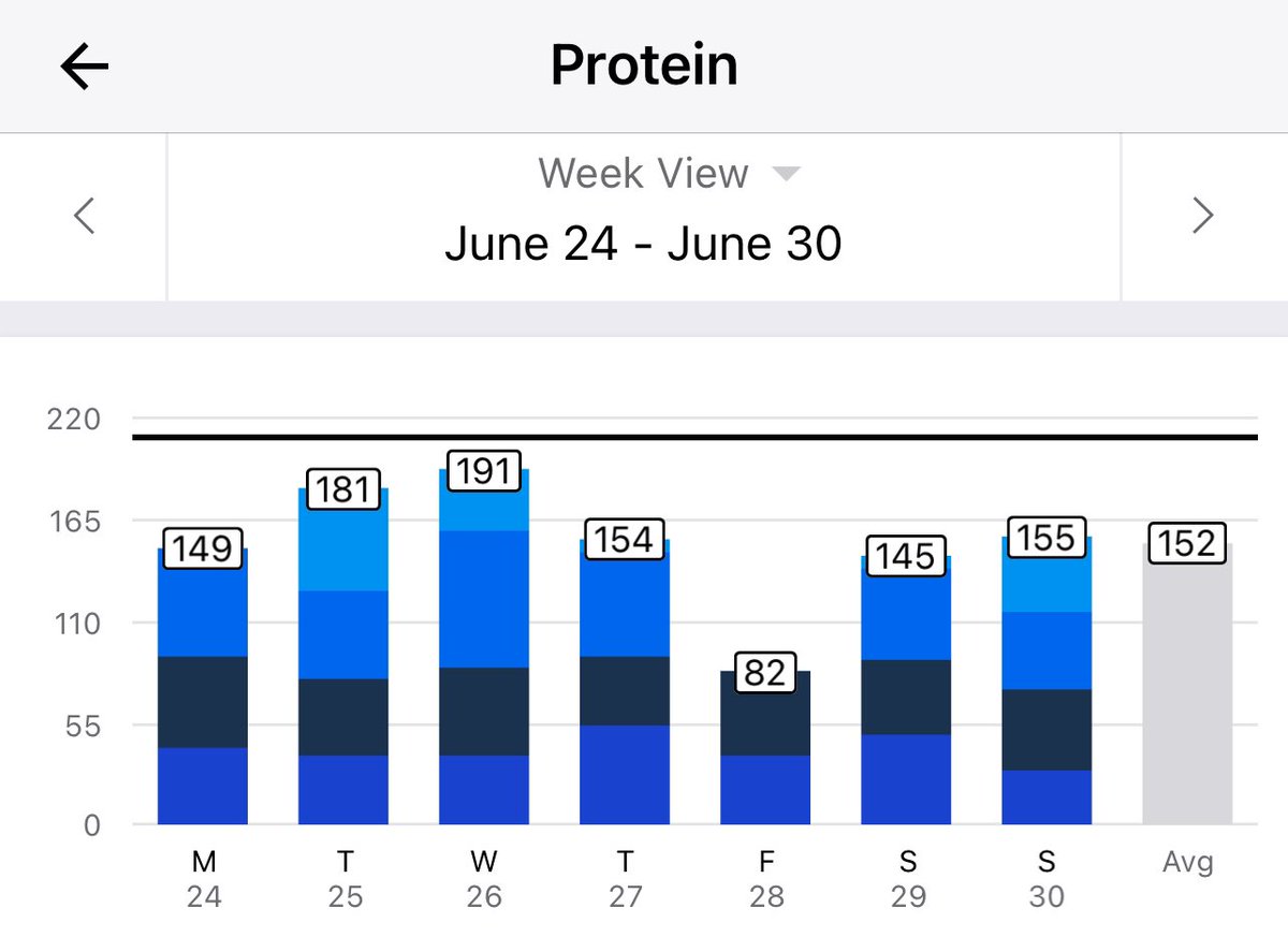 RyanHLeininger's tweet image. ✅ #macros 6/24/24-6/30/24
Calories, Protein, Carbs, Fat

Diet:
Week 6 of 6 complete
1400 calories this week (6/24-6/30)