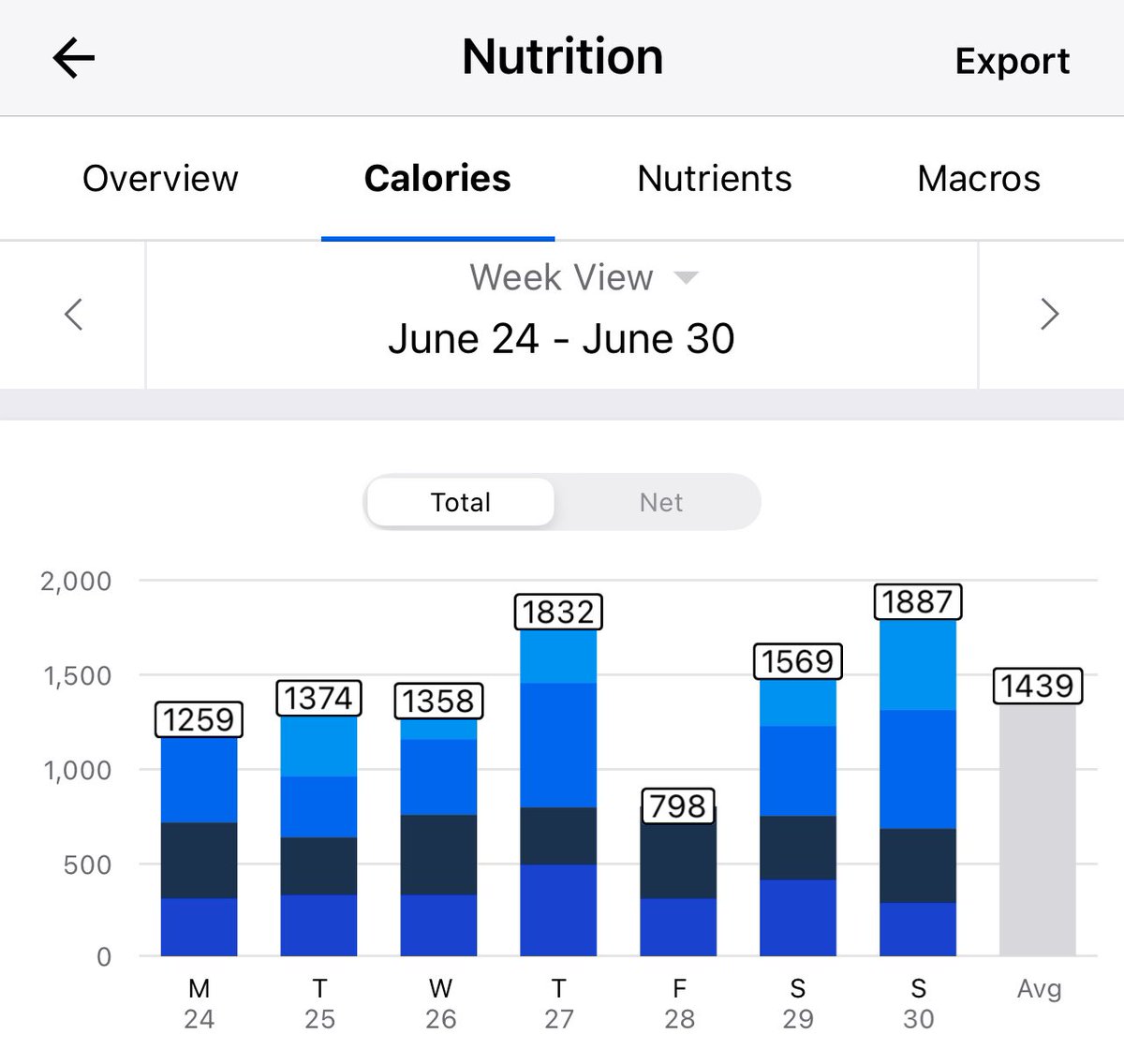 RyanHLeininger's tweet image. ✅ #macros 6/24/24-6/30/24
Calories, Protein, Carbs, Fat

Diet:
Week 6 of 6 complete
1400 calories this week (6/24-6/30)