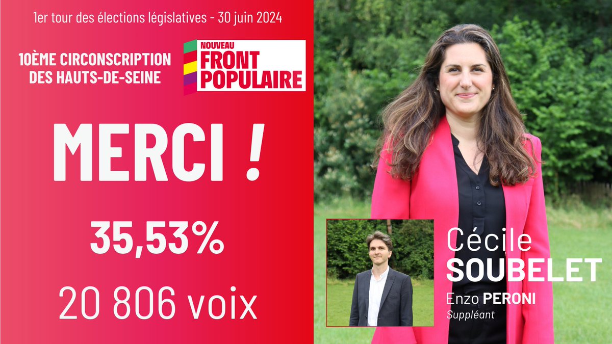 cecilesou's tweet photo. Merci pour avoir placé le #NouveauFrontPopulaire au second tour de la #circo9210 et même en tête à #Vanves

Avec une dynamique de +5pts par rapport à 2022, la mobilisation se poursuit et s’amplifie jusqu’à dimanche ✊🏻 https://t.co/rt58o10Oea