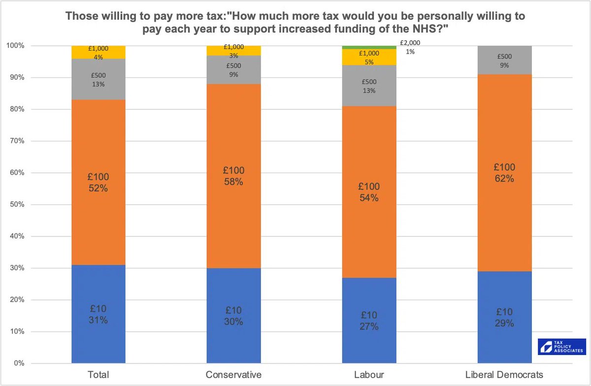 We polled people who said they were personally willing to pay more tax, and asked them how much. 

Very few people were willing to pay more than £100. 1/3 weren't willing to pay more than £10.