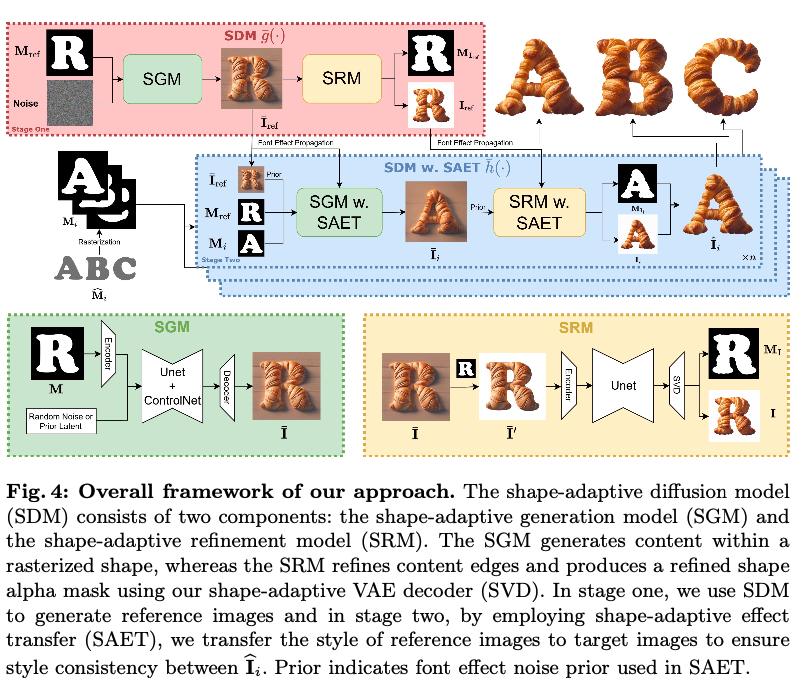 m_k_696's tweet photo. FontStudio: Shape-Adaptive Diffusion Model for Coherent and Consistent Font Effect Generation
https://t.co/wyQndR8JQG
・拡散モデルを使ったクリエイティブなフォントを生成する研究
・長方形キャンバスではなく、フォントのような不規則なキャンバス上の生成を行う形状適応型拡散モデルを提案 https://t.co/jPiMfzXVTO