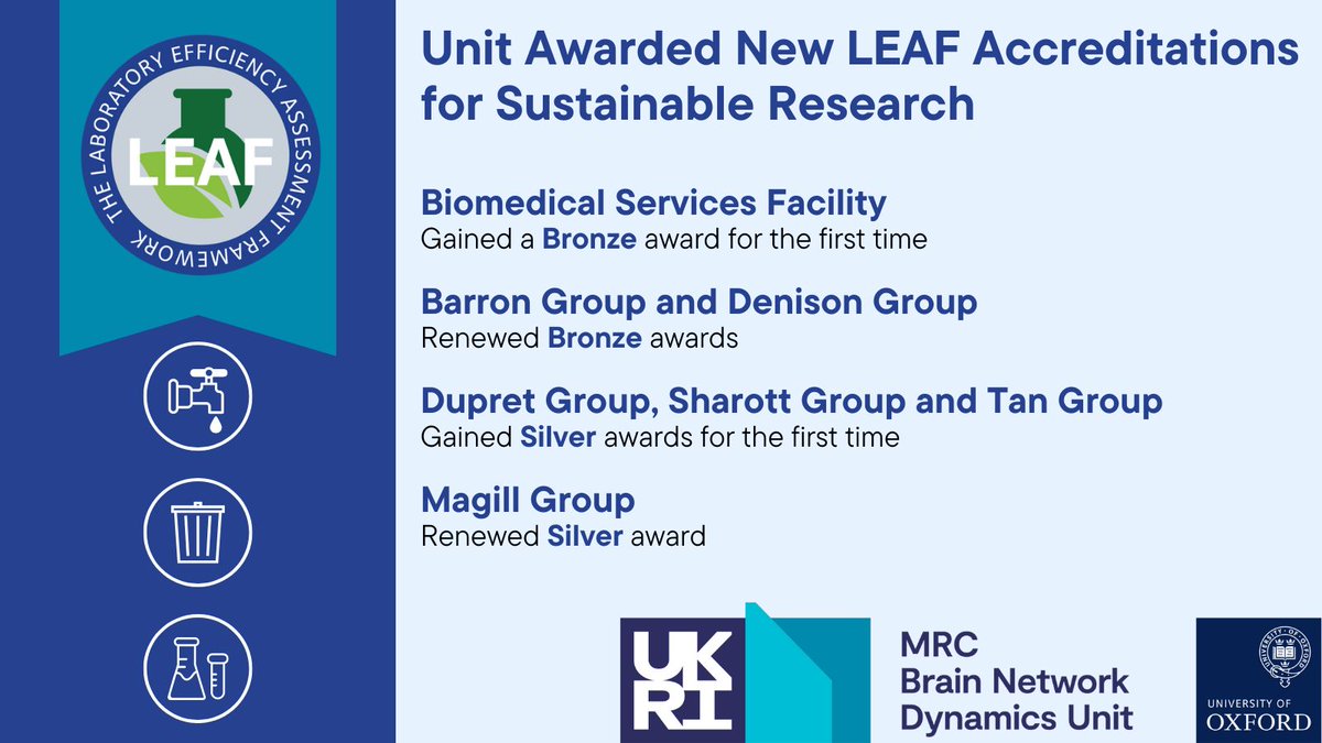 In an incredible display of commitment to sustainable research, seven <a href="/MRCBNDU/">MRC BNDU, Oxford</a> laboratories have achieved <a href="/LEAFinLabs/">LEAN Green Labs UK</a> accreditations for their efficient practices.
mrcbndu.ox.ac.uk/news
Thank you to everyone involved for driving positive changes within our labs! <a href="/NDCNOxford/">Nuffield Department of Clinical Neurosciences</a>