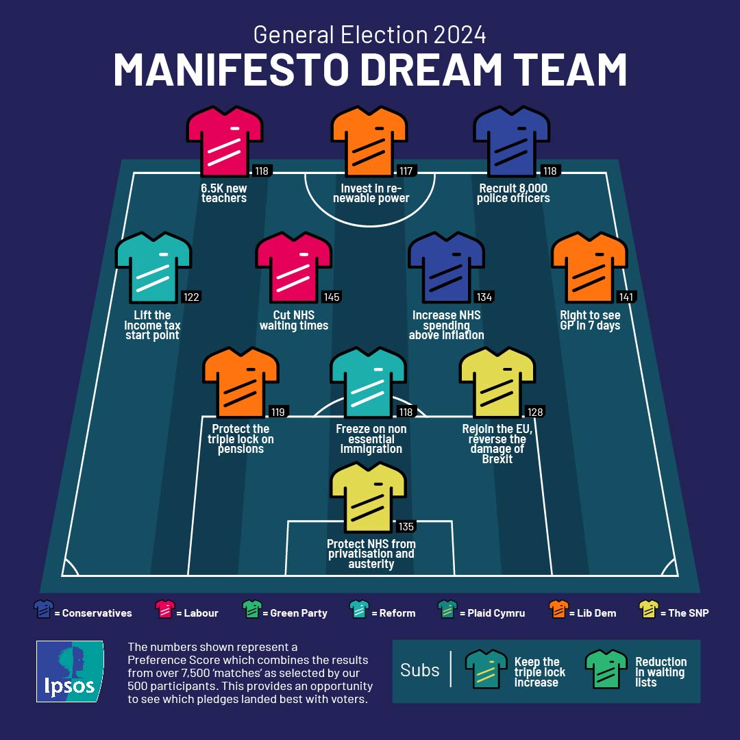 The Manifesto #Championships: The Dream Team 🏆

The Dream Team is a team of the best performing 11 pledges from across the Group Stages of our Manifesto Championship, including pledges from 5 different parties, 3x Lib Dem, 2x Lab, 2x Con, 2x SNP, 2x Reform