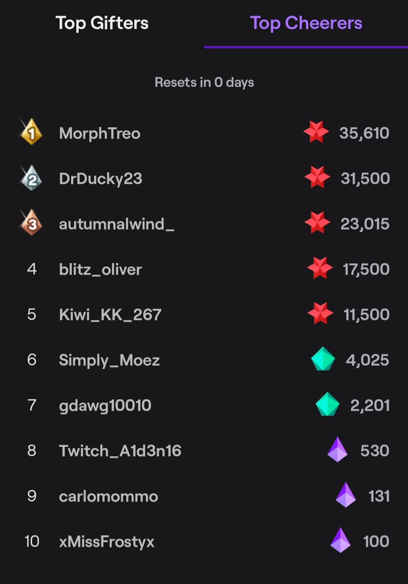 OfficialBrzndz's tweet photo. Well June is over and what a month!
That bit leaderboard is beyond crazy โค๏ธ
Thank you everyone who has supported this month
#FoxArmy https://t.co/u5t2XoLGgt