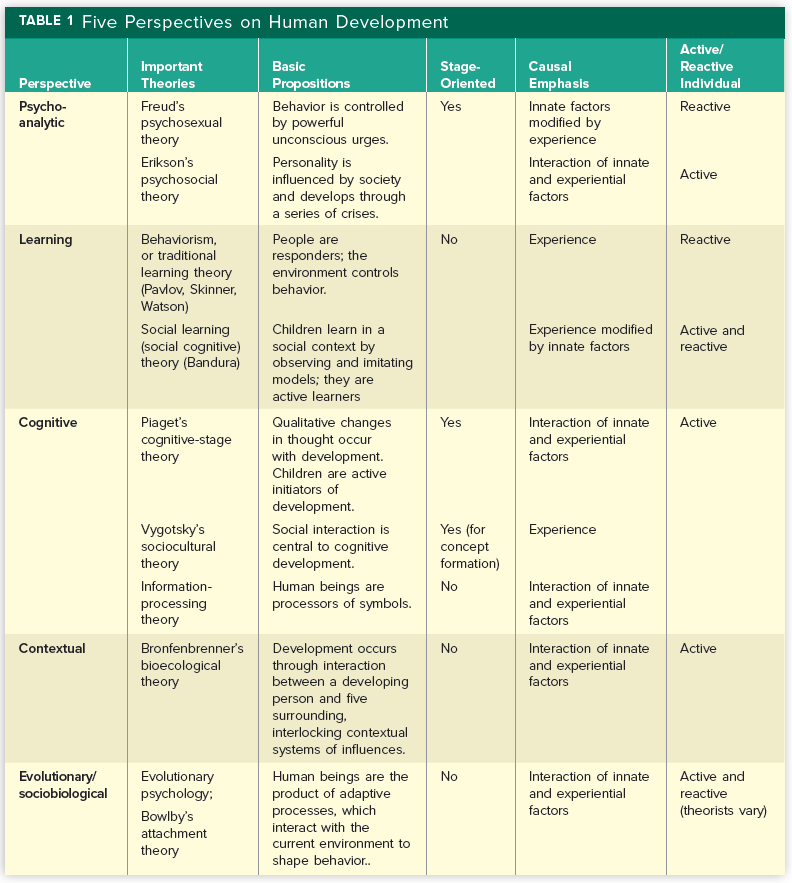 📌5 Perspectives on Human Development
✅Psychoanalytic
✅Learning
✅Cognitive
✅Contextual
✅Evolutionary / Sociobiological

🔖ref: Papalia 14th ed

#rpmtwt 
#rpm2024