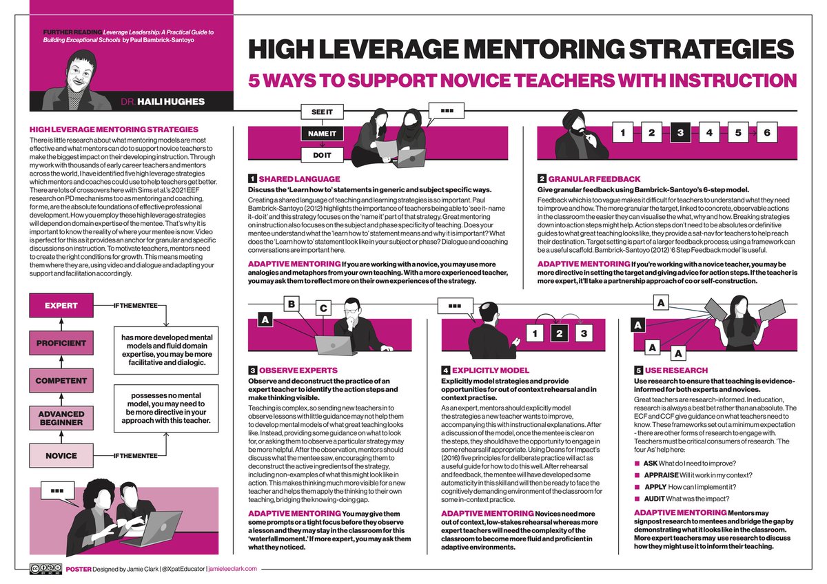 Jamie Clark (@xpateducator) on Twitter photo đ˘ This poster, a collaboration with the wonderful <a href="/HughesHaili/">Dr Haili Hughes FRSA</a> provides valuable guidance for mentors on improving novice teachersâ instructional skills. Dr. Haili Hughes explains, âMentoring encompasses various aspects, one of which is to facilitate improvements in teaching.â đ˘ This poster, a collaboration with the wonderful <a href="/HughesHaili/">Dr Haili Hughes FRSA</a> provides valuable guidance for mentors on improving novice teachersâ instructional skills. Dr. Haili Hughes explains, âMentoring encompasses various aspects, one of which is to facilitate improvements in teaching.â