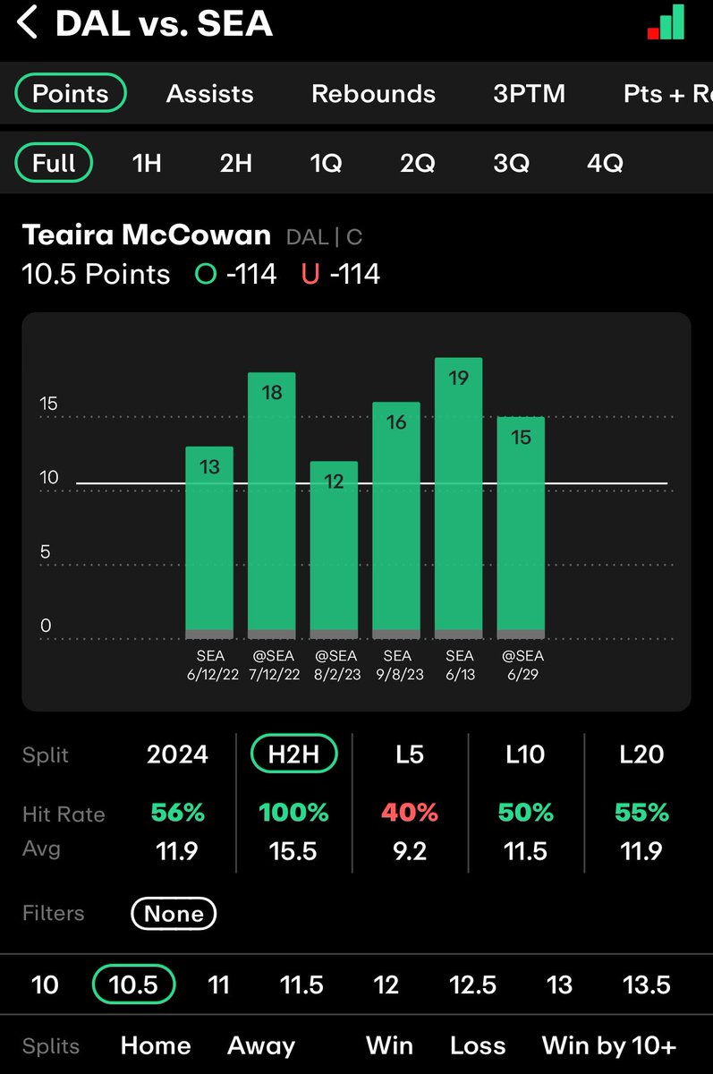 Theghostslay3r's tweet photo. ☢️⛹🏽♀️WNBA POTD⛹🏽♀️☢️
Teaira McCowan OVER 10.5 pts
(Follow Me & Turn Post Notifications On🔔)
#GhostSlayer #WNBA #GamblingX #DfsFantasy #SportsBettingX #Prizepicks #Dabble #ChalkBoard #SleeperPicks https://t.co/PB0rq0nUQ7